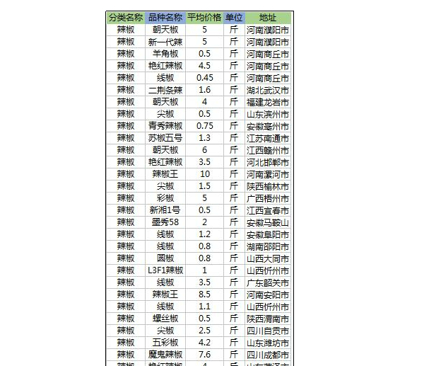 全国辣椒最新价格行情综述